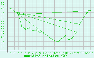 Courbe de l'humidit relative pour Nancy - Ochey (54)