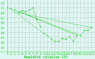 Courbe de l'humidit relative pour Chteau-Chinon (58)