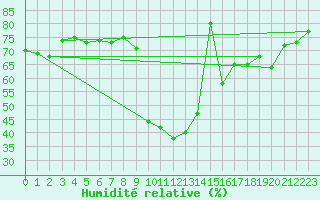 Courbe de l'humidit relative pour San Bernardino