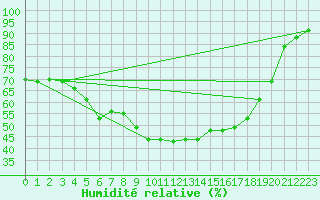 Courbe de l'humidit relative pour Dividalen II