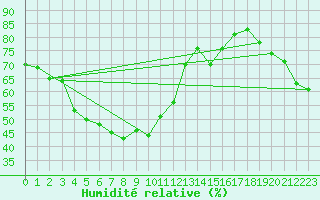 Courbe de l'humidit relative pour Vandells