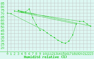Courbe de l'humidit relative pour Vicosoprano