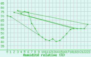 Courbe de l'humidit relative pour Chemnitz