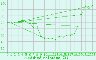 Courbe de l'humidit relative pour Davos (Sw)