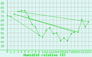 Courbe de l'humidit relative pour Piotta