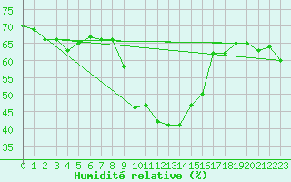 Courbe de l'humidit relative pour Santa Maria, Val Mestair