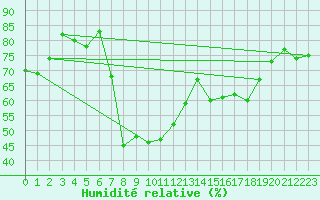 Courbe de l'humidit relative pour La Molina