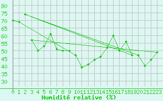 Courbe de l'humidit relative pour La Fretaz (Sw)