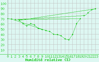 Courbe de l'humidit relative pour Mehamn