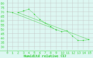 Courbe de l'humidit relative pour Ostenfeld (Rendsburg