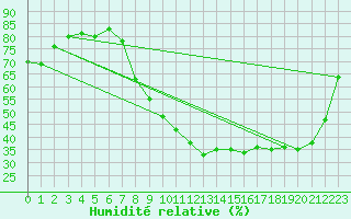 Courbe de l'humidit relative pour Pontoise - Cormeilles (95)