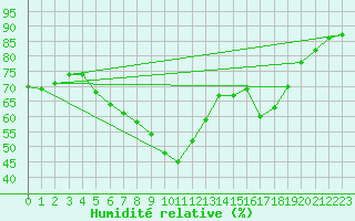 Courbe de l'humidit relative pour Kuggoren
