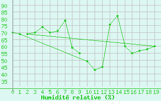 Courbe de l'humidit relative pour Frontone