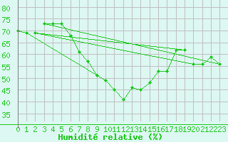 Courbe de l'humidit relative pour Palic