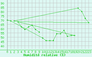 Courbe de l'humidit relative pour Biarritz (64)