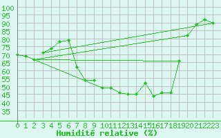 Courbe de l'humidit relative pour Camborne