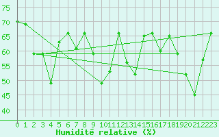 Courbe de l'humidit relative pour Vestmannaeyjabr
