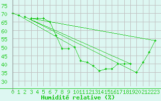 Courbe de l'humidit relative pour Sombor