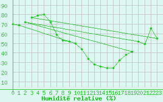 Courbe de l'humidit relative pour Logrono (Esp)