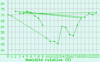 Courbe de l'humidit relative pour Hoherodskopf-Vogelsberg