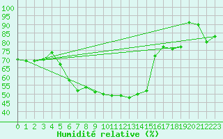 Courbe de l'humidit relative pour Kuusamo Rukatunturi