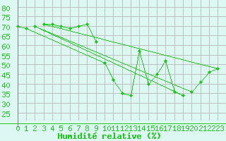 Courbe de l'humidit relative pour La Rochelle - Le Bout Blanc (17)