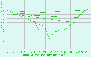 Courbe de l'humidit relative pour Six-Fours (83)