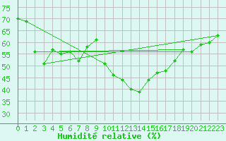Courbe de l'humidit relative pour Robiei