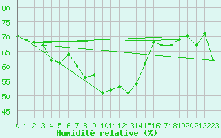 Courbe de l'humidit relative pour Ste (34)