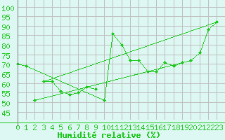 Courbe de l'humidit relative pour Zlatibor