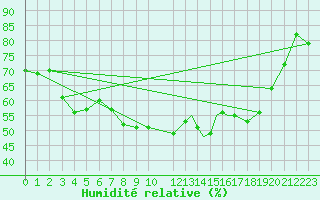 Courbe de l'humidit relative pour Geilenkirchen