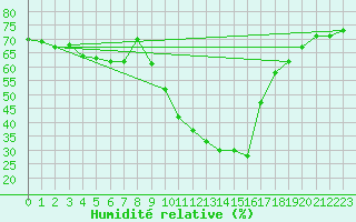 Courbe de l'humidit relative pour Grardmer (88)