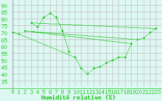 Courbe de l'humidit relative pour Soria (Esp)