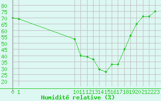 Courbe de l'humidit relative pour Sotillo de la Adrada