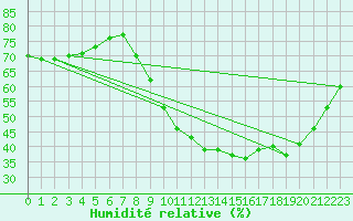 Courbe de l'humidit relative pour Niort (79)