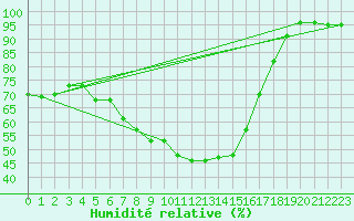 Courbe de l'humidit relative pour Humain (Be)
