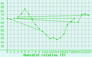 Courbe de l'humidit relative pour Birzai