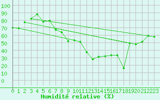 Courbe de l'humidit relative pour Nyon-Changins (Sw)