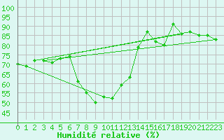 Courbe de l'humidit relative pour Col Des Mosses