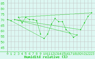 Courbe de l'humidit relative pour Ajaccio - Campo dell'Oro (2A)