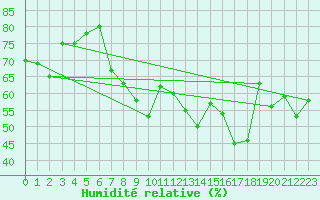 Courbe de l'humidit relative pour Moleson (Sw)