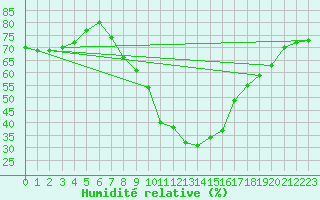 Courbe de l'humidit relative pour Deutschlandsberg