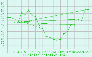 Courbe de l'humidit relative pour Artern