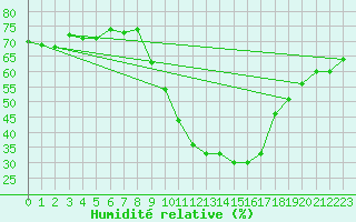 Courbe de l'humidit relative pour Sallanches (74)