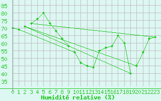 Courbe de l'humidit relative pour Thorney Island