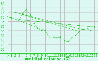 Courbe de l'humidit relative pour Nyon-Changins (Sw)