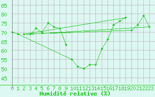 Courbe de l'humidit relative pour Landeck