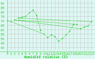 Courbe de l'humidit relative pour Villingen-Schwenning