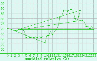 Courbe de l'humidit relative pour Ibiza (Esp)