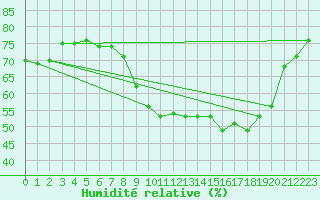 Courbe de l'humidit relative pour Metz-Nancy-Lorraine (57)